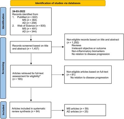 Cerebrospinal fluid inflammatory biomarkers for disease progression in Alzheimer’s disease and multiple sclerosis: a systematic review